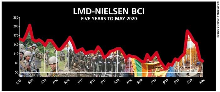 Business Confidence stabilises – Sentiment steadies as businesses look to reopen following an easing of lockdown