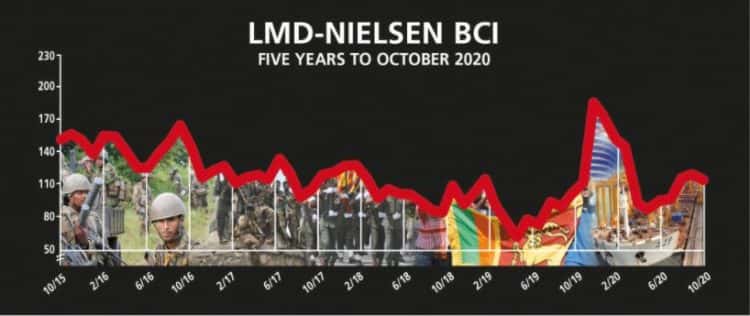 Business Sentiment - Confidence takes an about turn