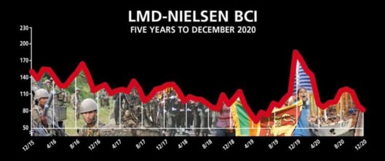 Business Sentiment – Index ends year on a low note