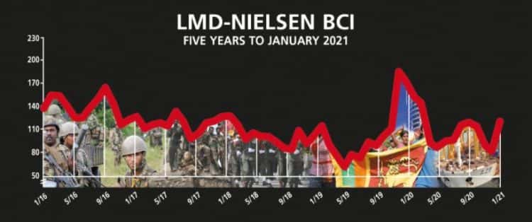 Business Sentiment – Biz confidence skyrockets