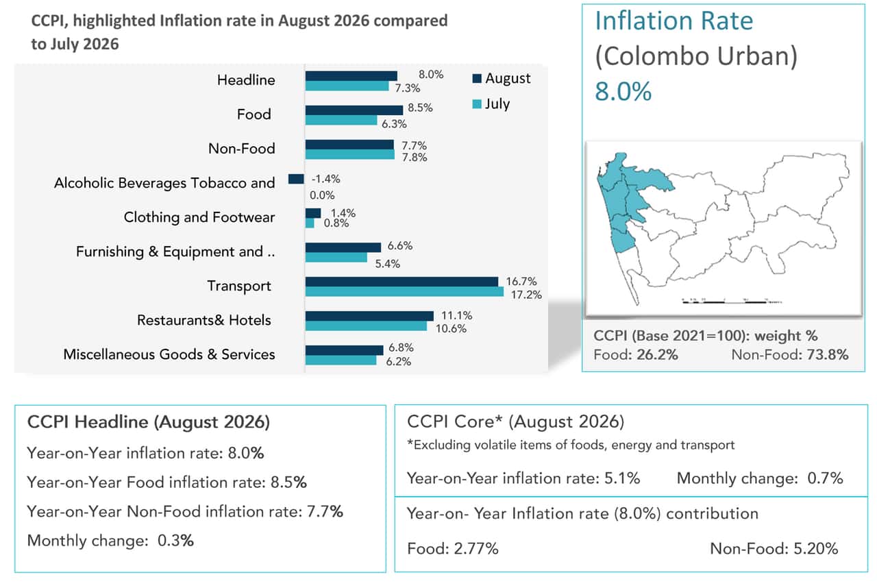 CCPI-based inflation rises to 8% in August 2026