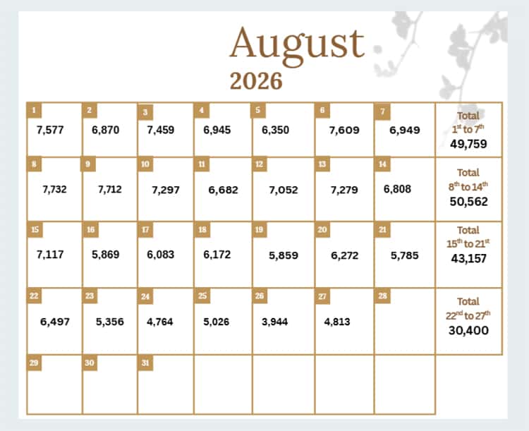 Sri Lanka Tourist Arrivals Top 1.5 Million in 2026 Despite Late August Slowdown