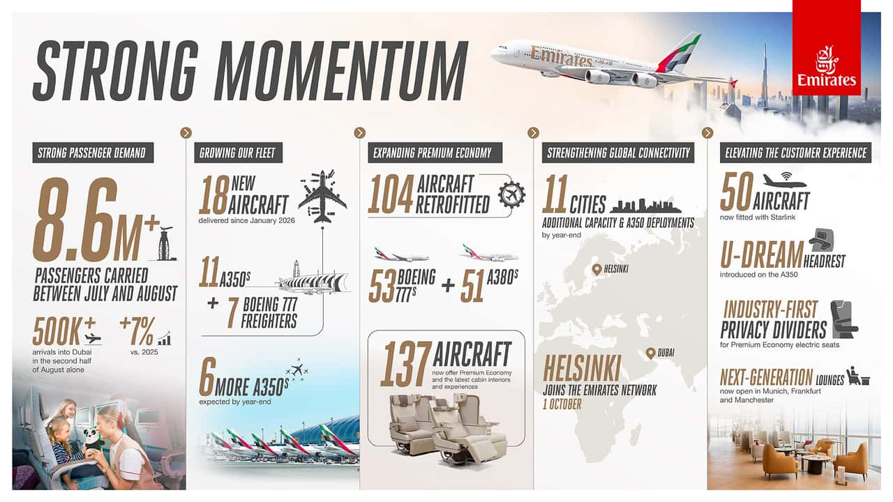 Emirates enters winter season with strong booking momentum as network and product investments accelerate