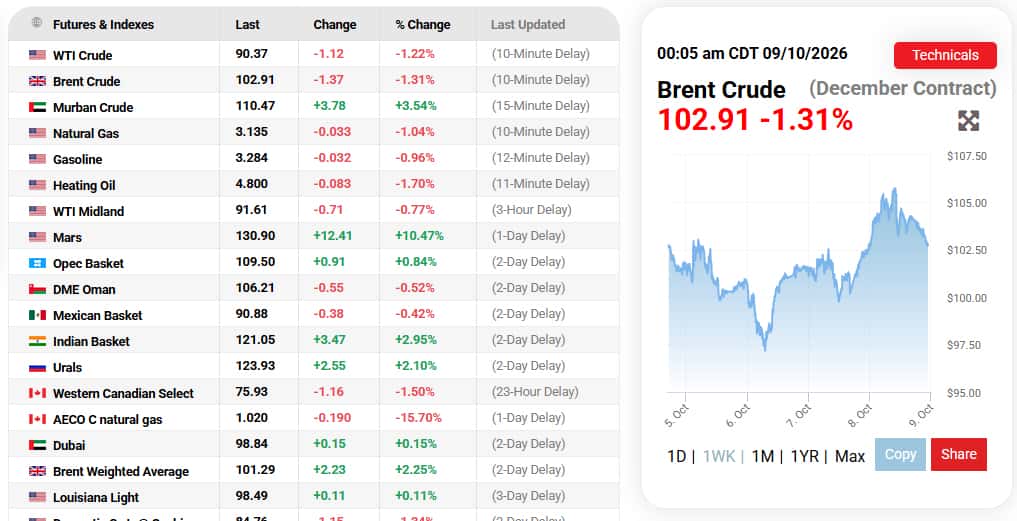 Oil falls as Trump comments on Iran talks ease supply concerns