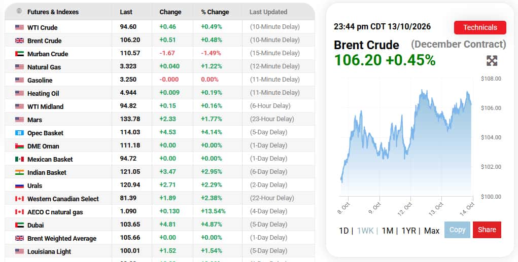 Oil prices climb as Iran deploys new tactics to target ships transiting Hormuz