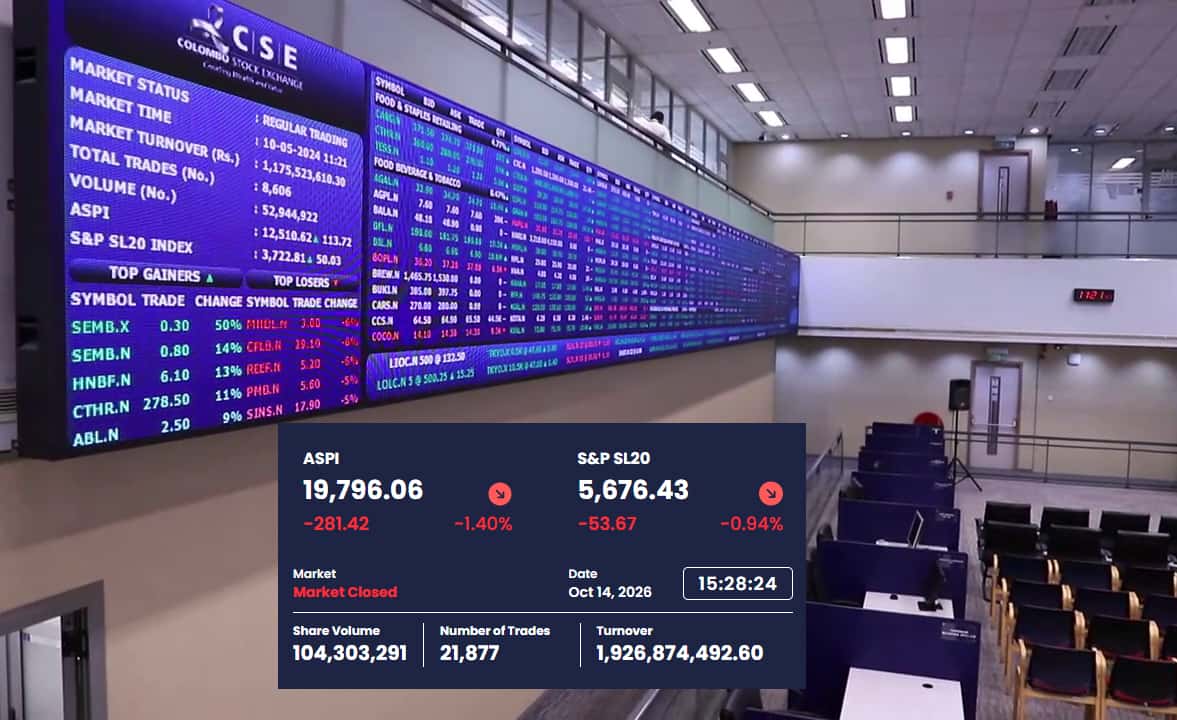 Colombo Bourse Takes Heavy Hit as ASPI Dips Below 20,000