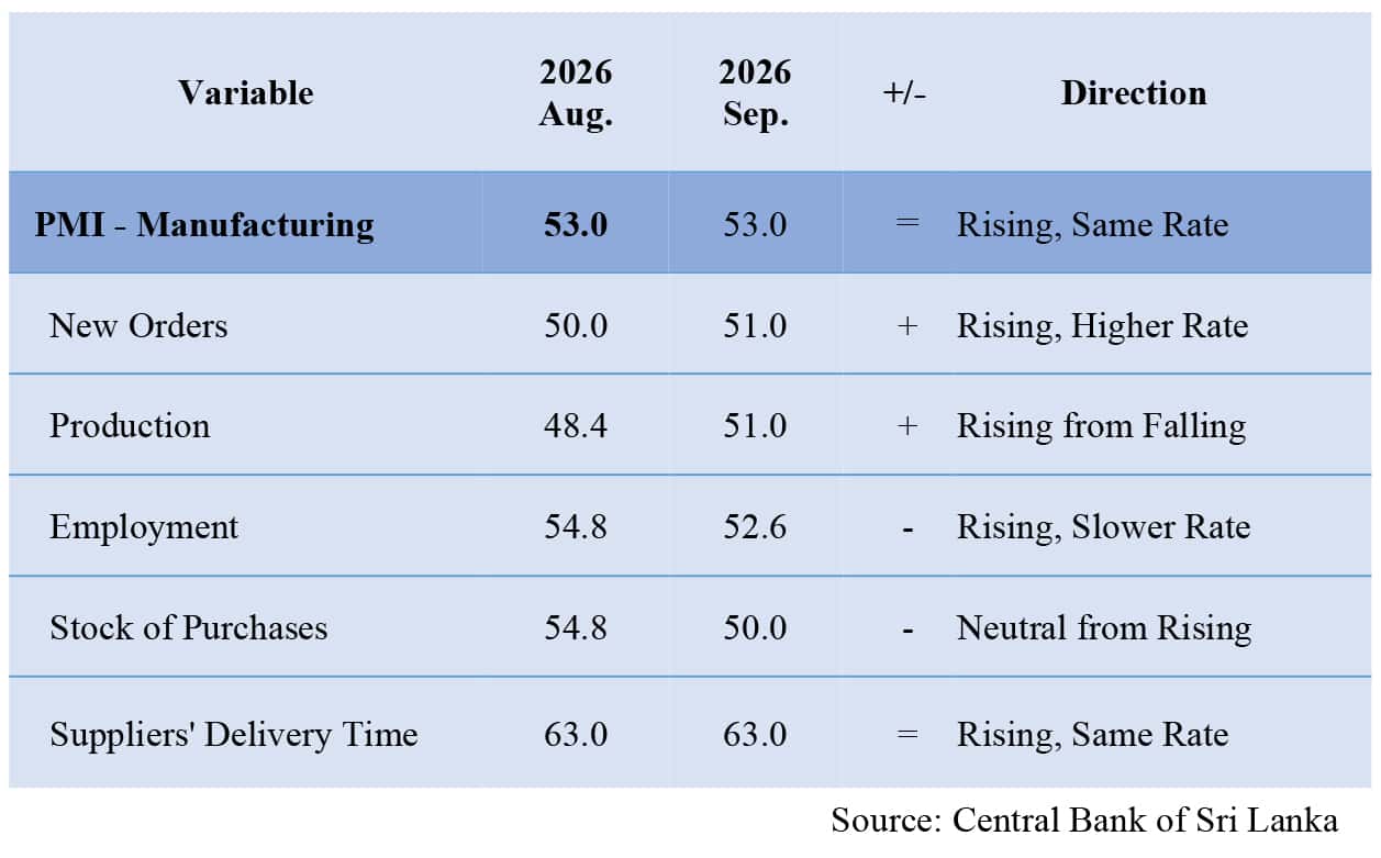 September 2026 PMI Signals Broad Growth Across Sri Lanka's Economy Ahead of Peak Demand Season