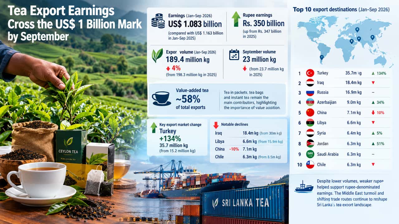 Tea Export Earnings Cross the US$ 1 Billion Mark by September 2026