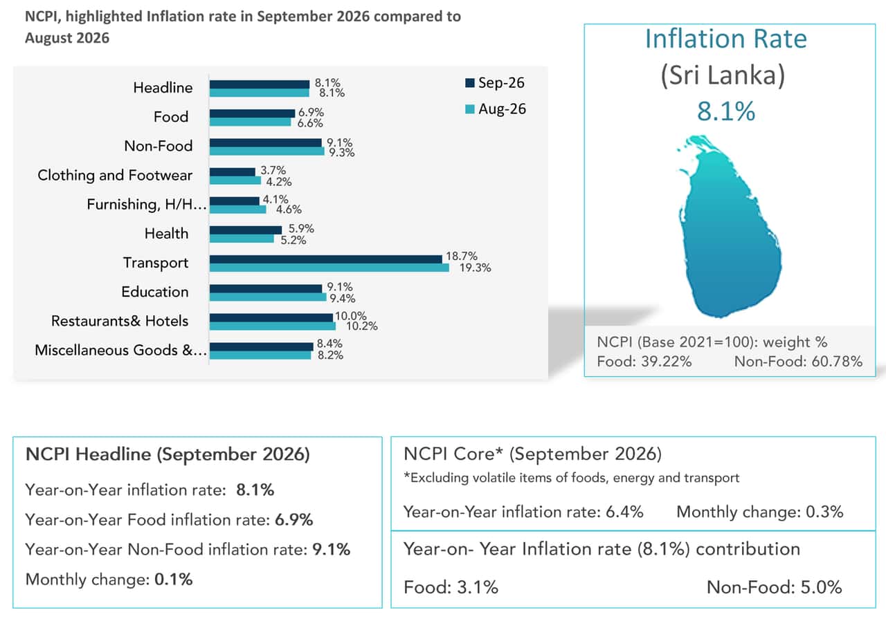 Sri Lanka’s NCPI Inflation Holds Steady at 8.1% in September 2026