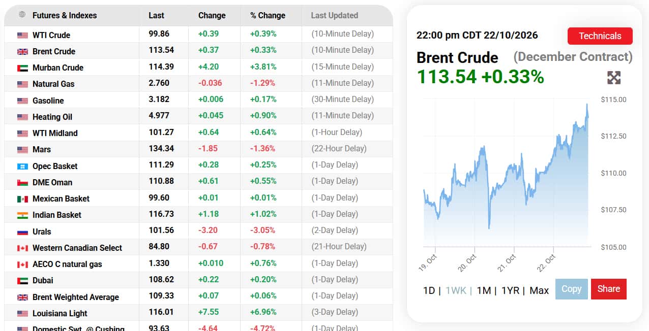 Oil prices hit five-month high as Houthi attacks stoke Middle East supply fears