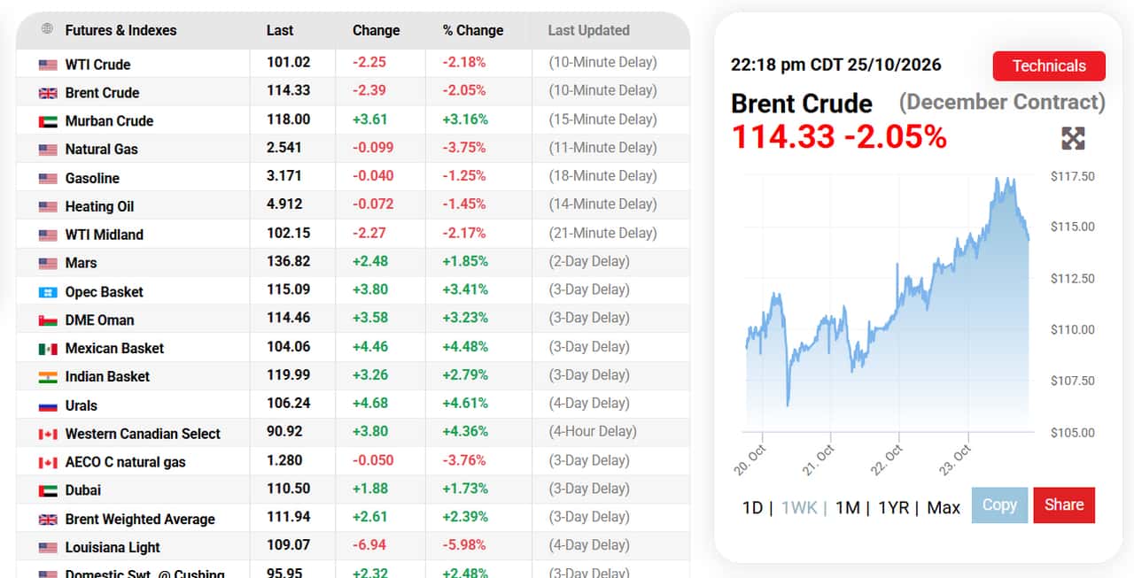 Oil slips from near six-months highs despite supply concerns