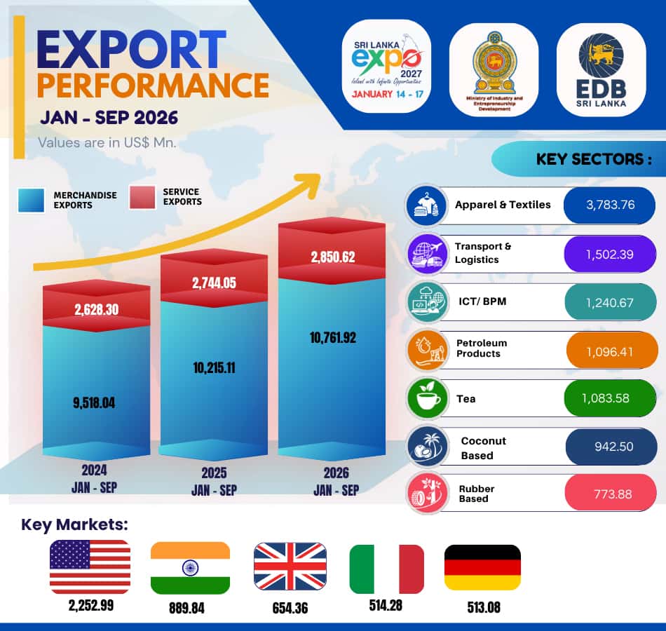 Sri Lanka’s Exports Surpass US$ 13.6 Bn in the First Nine Months of 2026, Recording 5% Growth