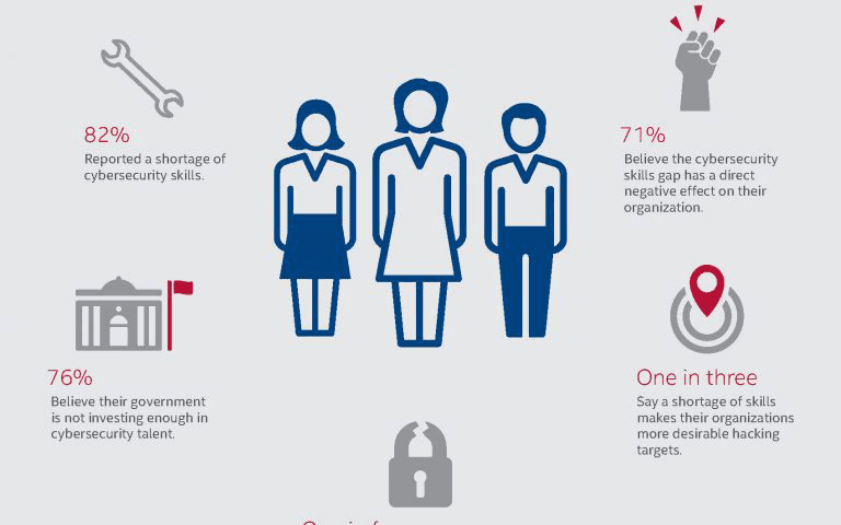 Global Study Reveals Businesses and Countries Vulnerable Due to Shortage of Cybersecurity Talent