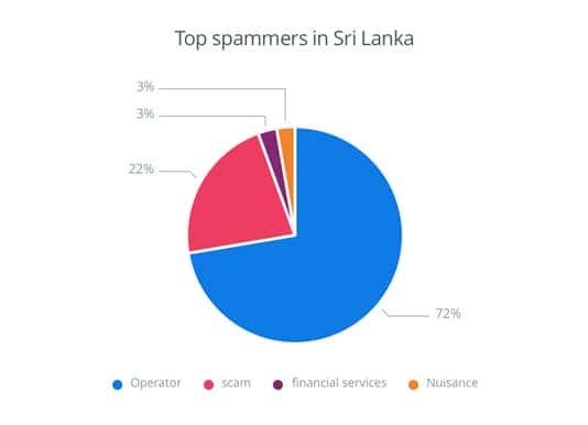 Truecaller Insights Reveal Top Spammers in Sri Lanka