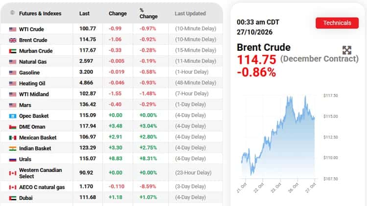 Oil slips 1% as Iran diplomacy eases supply fears