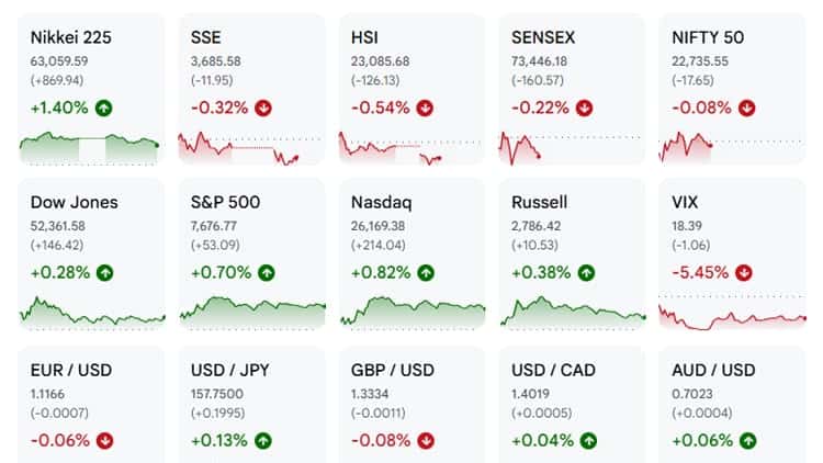 Asian stocks rise as AI enthusiasm returns ahead of earnings, central bank decisions