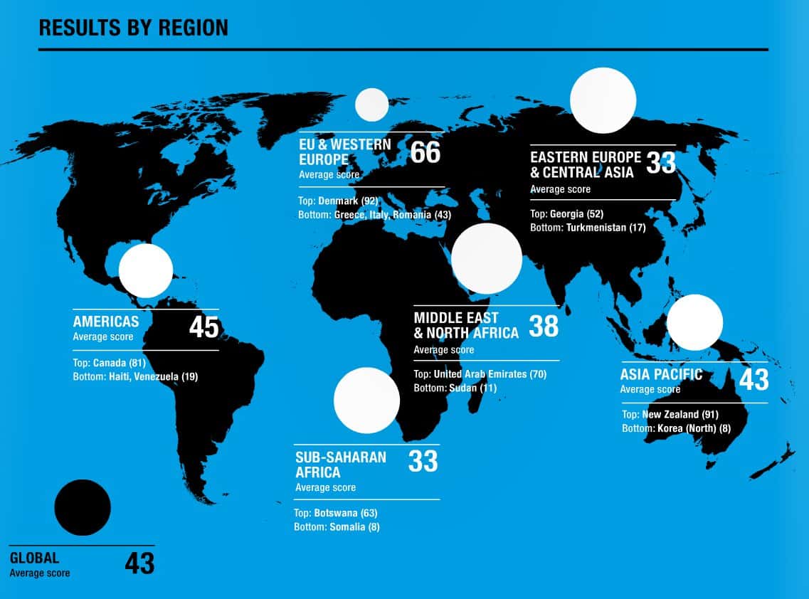 The 17 Most Corrupt Countries In The World