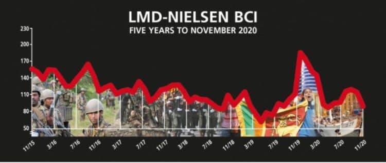 Business Sentiment – Index plummets on COVID fears