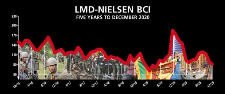 Business Sentiment – Index ends year on a low note