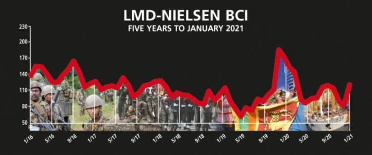 Business Sentiment – Biz confidence skyrockets