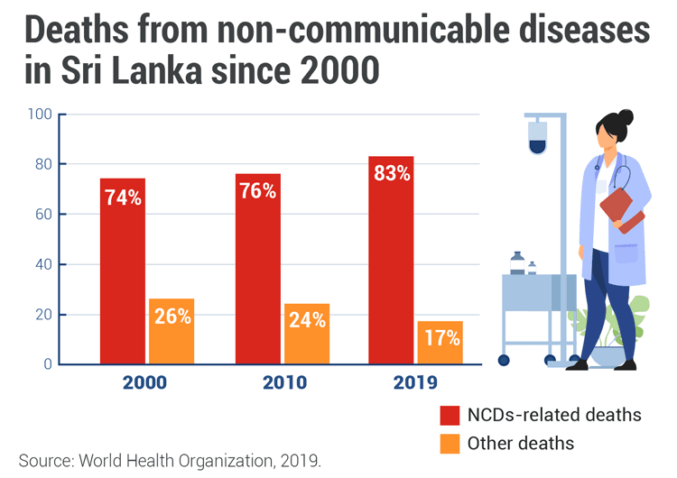 Better Policies for Better Diets: The Political Economy of Fiscal Policies and Regulations to Promote Healthy Diets in Sri Lanka