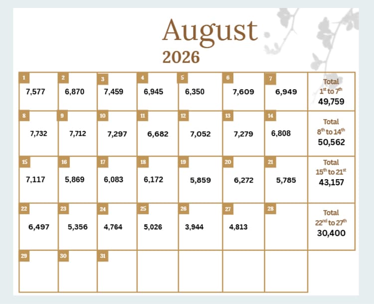 Sri Lanka Tourist Arrivals Top 1.5 Million in 2026 Despite Late August Slowdown