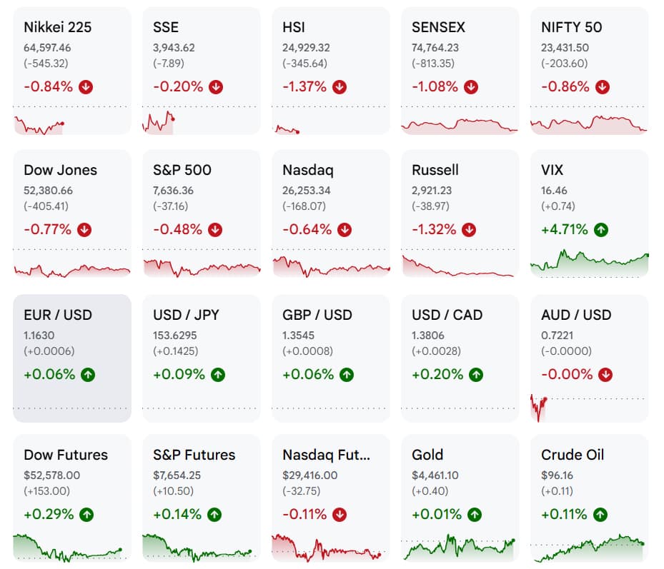Asian stocks wilt as Brent holds above $100, yields near 2023 peak
