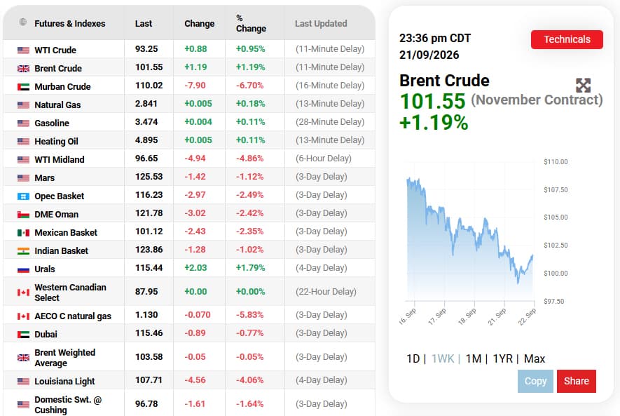 Oil rises slightly ahead of potential US-Iran talks