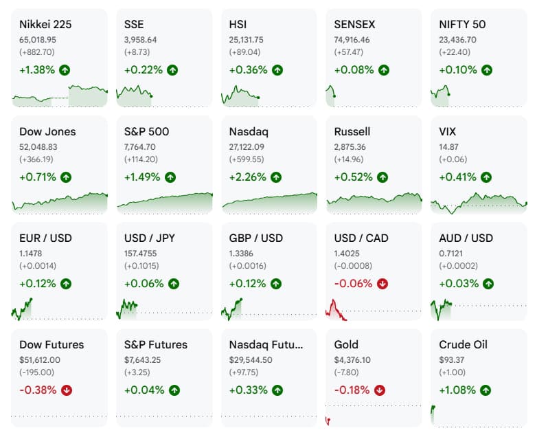 Tech rally boosts Asian stocks, dollar firms on rate-hike wagers