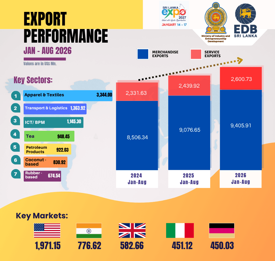 Sri Lanka’s Exports Surpass US$ 12 Bn in First Eight Months of 2026