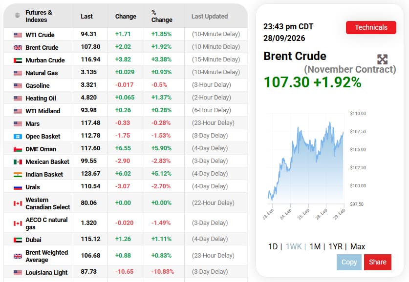 Oil prices rise for second session on continued Middle East supply concern