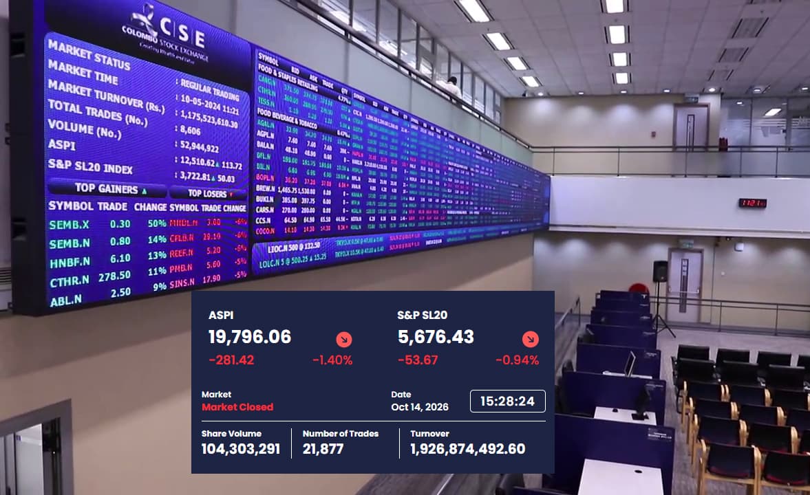 Colombo Bourse Takes Heavy Hit as ASPI Dips Below 20,000