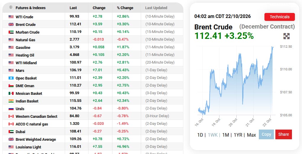 Brent crude tops $112 on Middle East worries as U.S., Israel reportedly weigh fresh Iran strikes