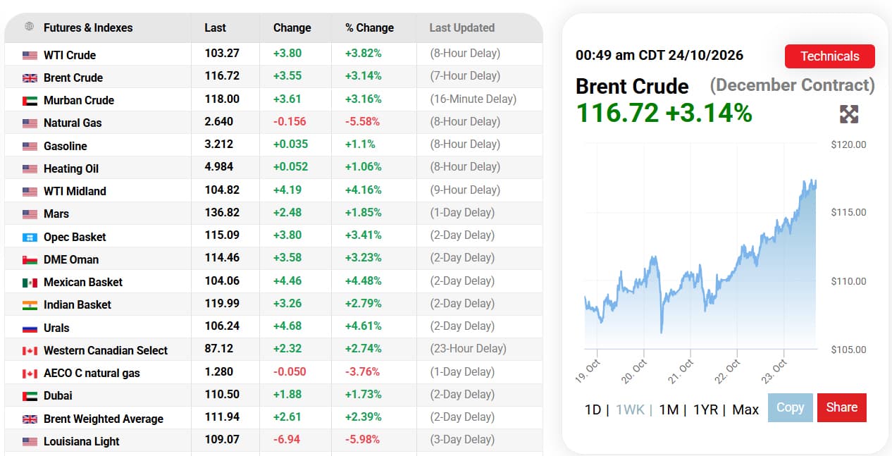 Oil prices jump $3 on Houthi attacks, oil spill, highest settlement since April