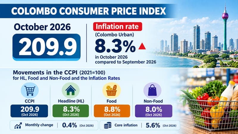 Colombo Inflation Edges Up to 8.3% in October Driven by Non-Food Costs
