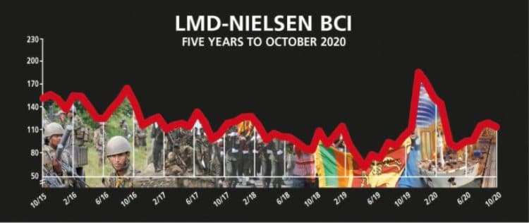 Business Sentiment - Confidence takes an about turn