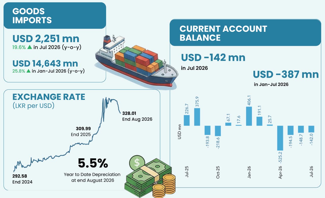 Sri Lanka’s Trade Deficit Widens to $6.5 Billion Amid Soaring Fuel Costs and Middle East Headwinds