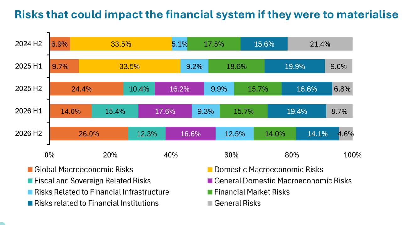 Central Bank of Sri Lanka releases the Key Findings of the Systemic Risk Survey – H2 of 2026