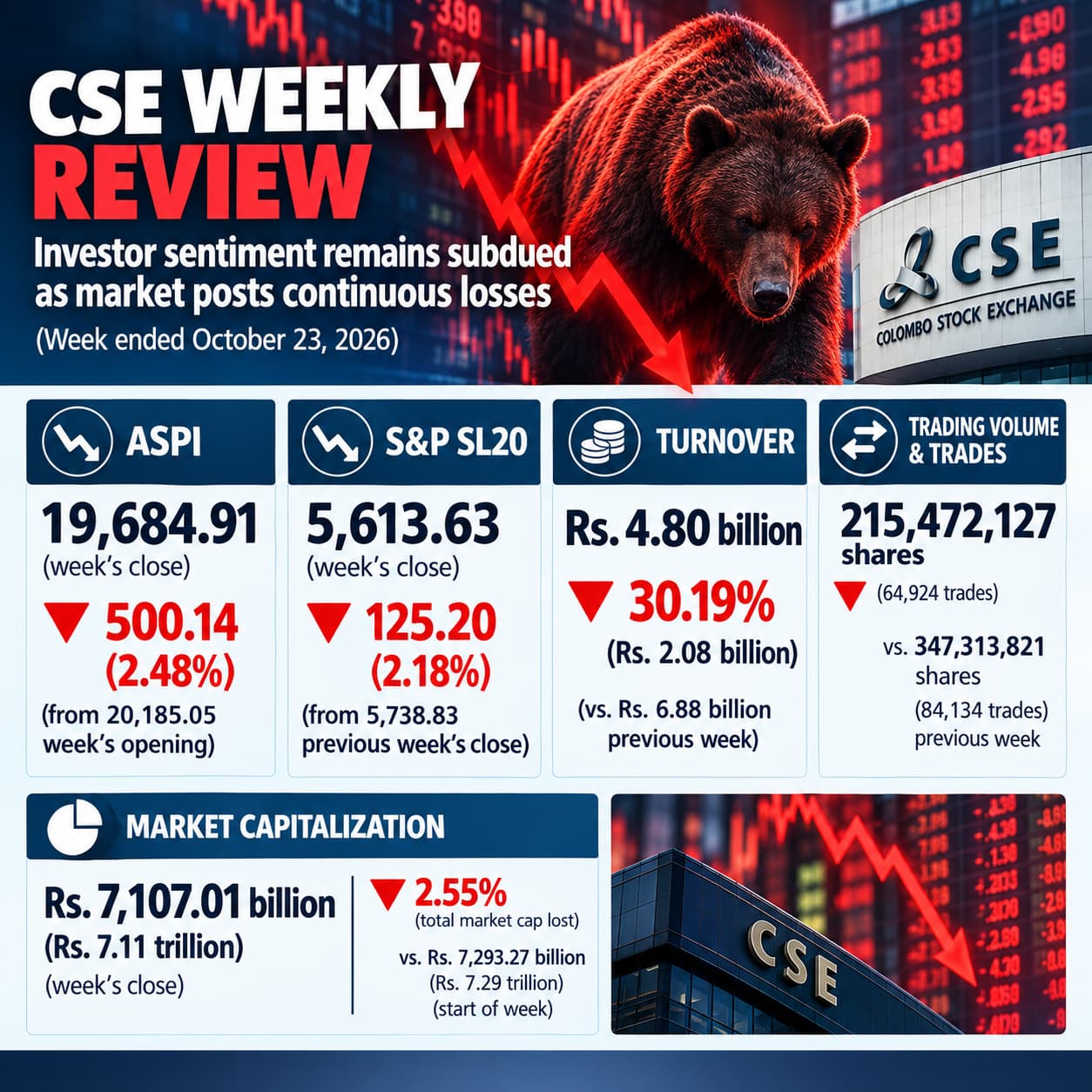 Bearish Sentiment Dominates Colombo Stock Market as Rs. 186.25 bn Wiped Out in a Week