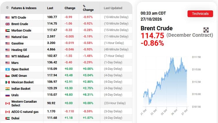 Oil slips 1% as Iran diplomacy eases supply fears