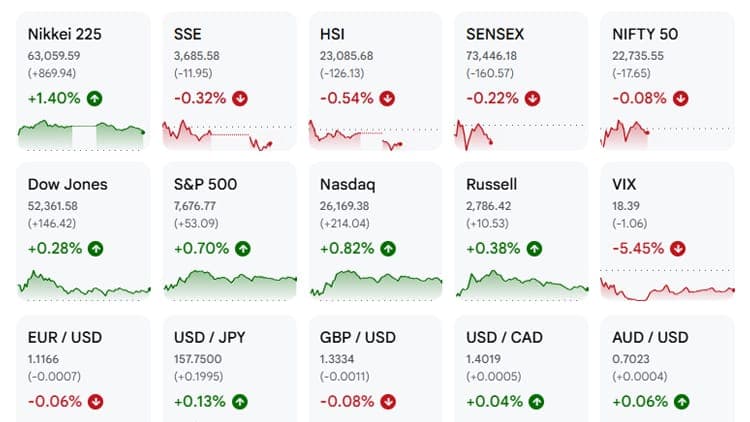 Asian stocks rise as AI enthusiasm returns ahead of earnings, central bank decisions